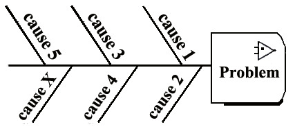 Fishikawa/Ishikawa diagram/Fishbone diagram