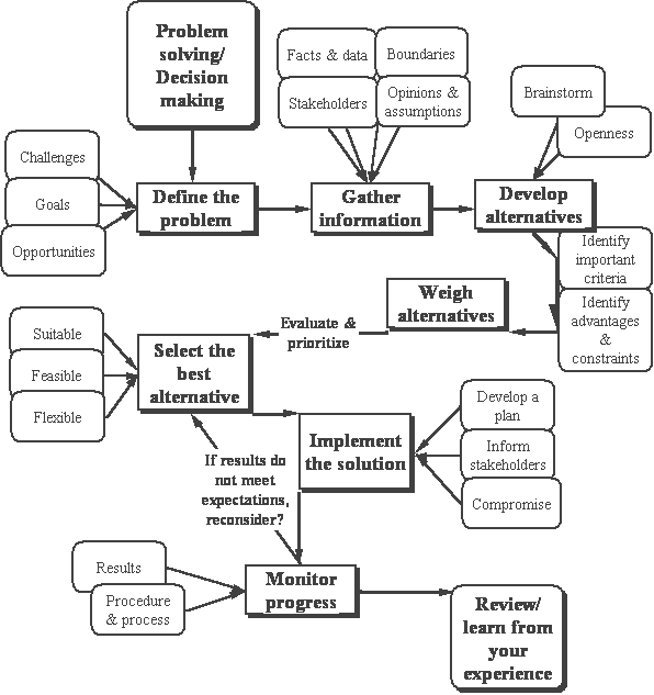 A concept map of a decision making process:  define the problem, gather information, develop and weigh alternatives, select the best, implement the solution, monitor your progress and review what you have learned from the process