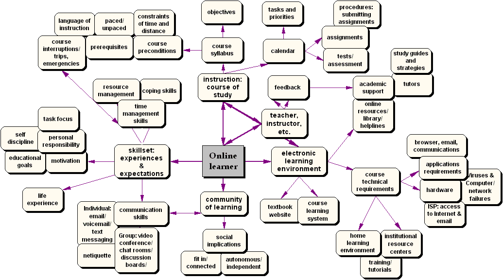 A concept map of online learning with the learner as central focus